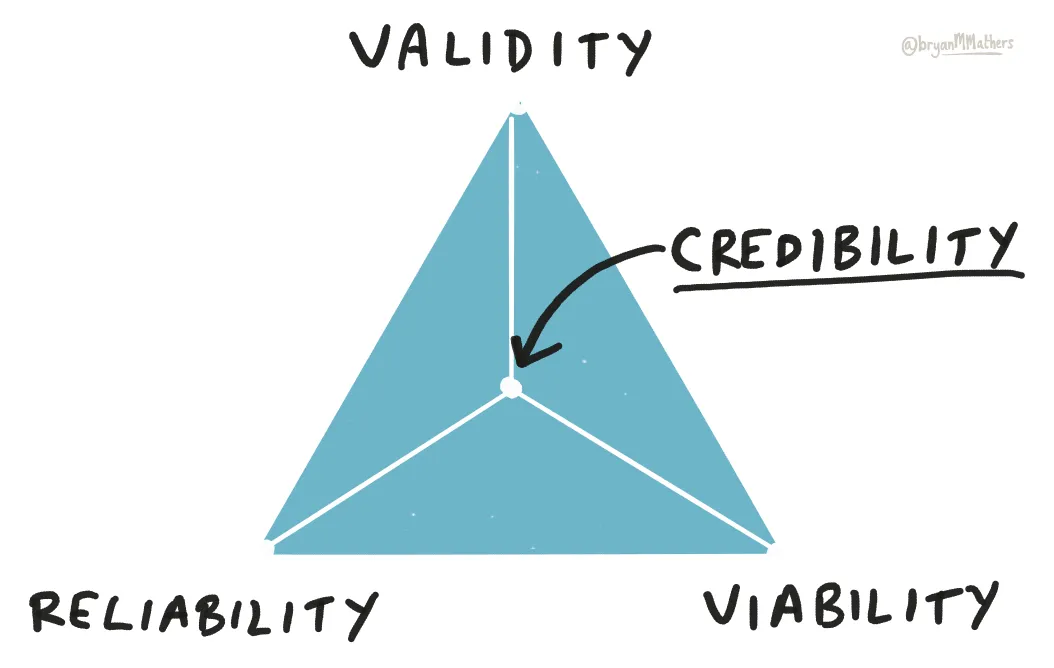 Credibility = Validity + Reliability + Viability